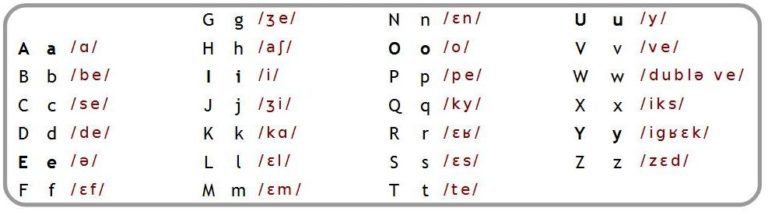 l’alphabet et les sons | FLE Nantes