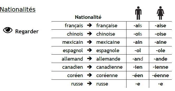 Il est francais. La nationalite французский. Les nationalites правило. Национальности по французски. Французский таблица je suis.