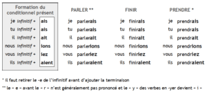 quel est le mode associé au conditionnel présent