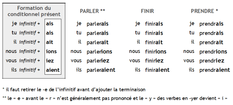 Le Conditionnel - FLE Nantes